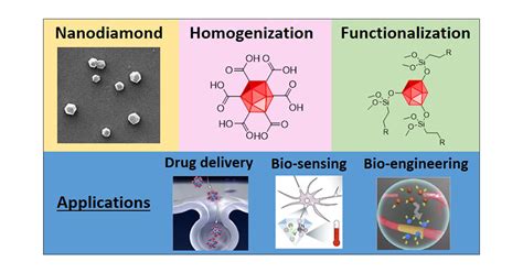  Nanodiamond: Il Nano-Material Revolutionario per l'Ottica di Precisione e le Applicazioni Biomediche!